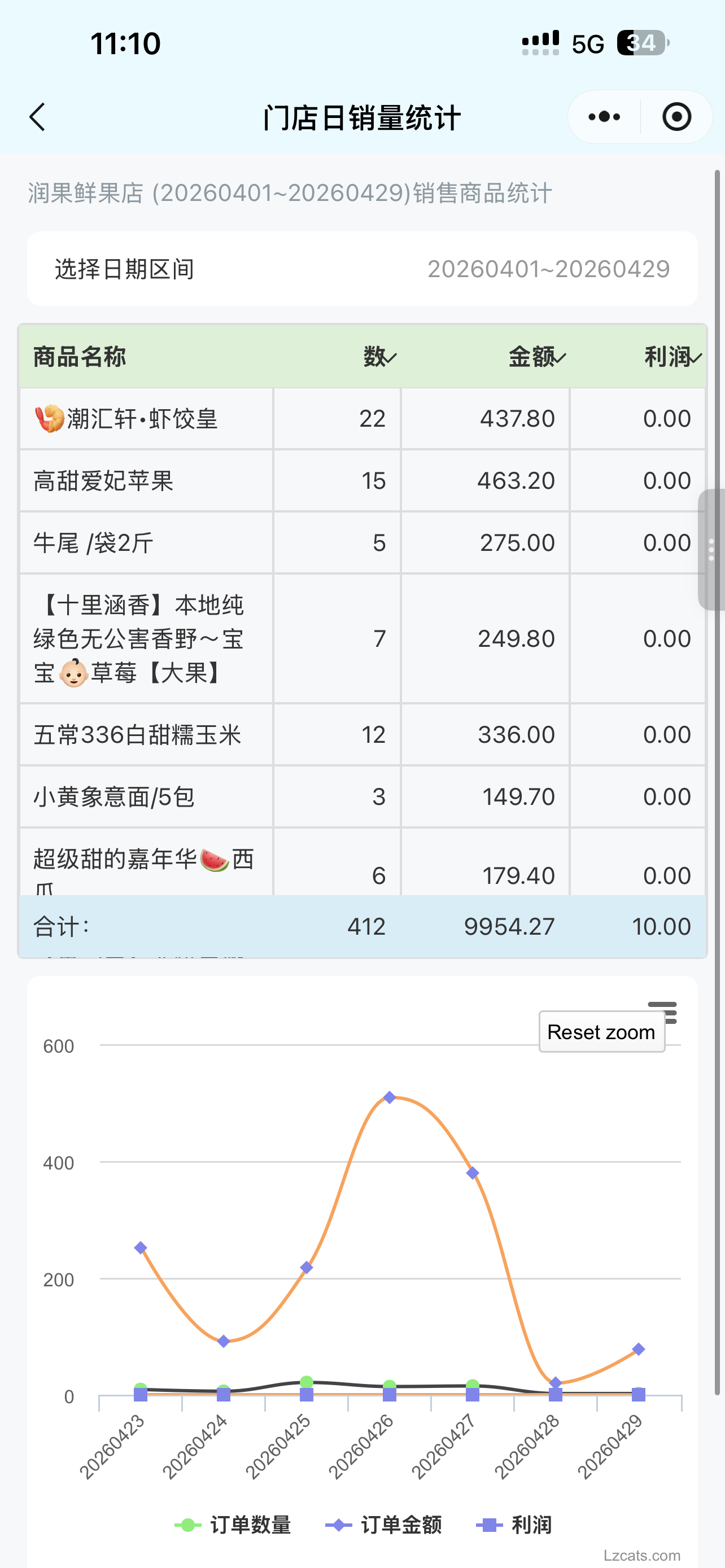 单日销售统计分析